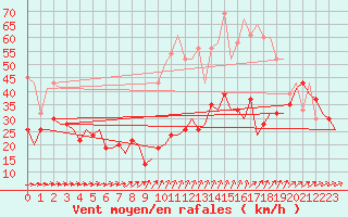 Courbe de la force du vent pour Culdrose