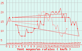 Courbe de la force du vent pour London / Heathrow (UK)