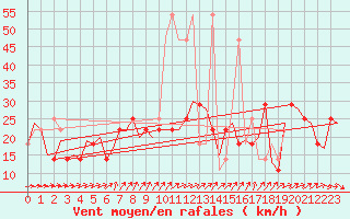 Courbe de la force du vent pour Noervenich