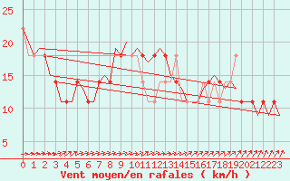 Courbe de la force du vent pour Holzdorf