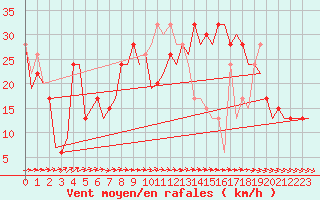 Courbe de la force du vent pour Leon / Virgen Del Camino