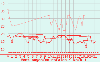 Courbe de la force du vent pour Luxembourg (Lux)