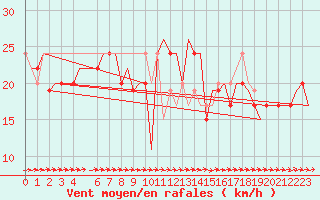 Courbe de la force du vent pour Paphos Airport