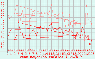 Courbe de la force du vent pour Souda Airport