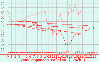 Courbe de la force du vent pour Vlieland