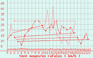 Courbe de la force du vent pour Valladolid / Villanubla