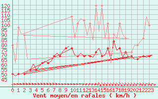 Courbe de la force du vent pour Vlieland