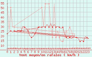 Courbe de la force du vent pour Nordholz