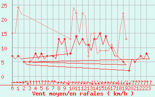 Courbe de la force du vent pour San Sebastian (Esp)