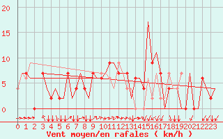 Courbe de la force du vent pour Zagreb / Pleso