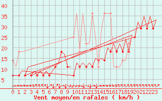 Courbe de la force du vent pour Platform P11-b Sea