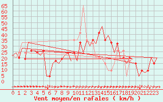 Courbe de la force du vent pour Barcelona / Aeropuerto