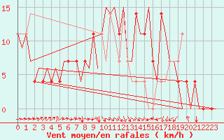 Courbe de la force du vent pour Ingolstadt