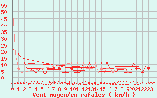 Courbe de la force du vent pour Altenstadt