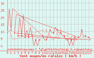 Courbe de la force du vent pour Huesca (Esp)