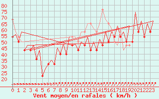 Courbe de la force du vent pour Platform K13-A