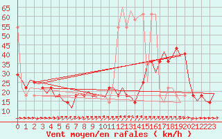 Courbe de la force du vent pour Noervenich