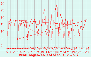 Courbe de la force du vent pour Samara