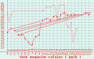 Courbe de la force du vent pour Vlieland