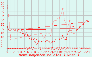 Courbe de la force du vent pour Muenster / Osnabrueck