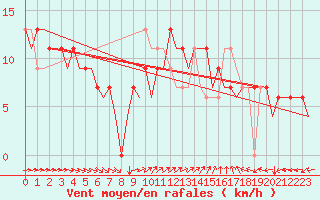 Courbe de la force du vent pour Menorca / Mahon
