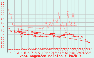 Courbe de la force du vent pour Berlin-Tegel