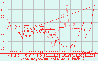 Courbe de la force du vent pour Platform Awg-1 Sea