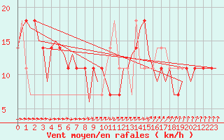 Courbe de la force du vent pour Noervenich