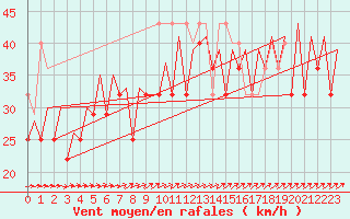 Courbe de la force du vent pour Platform K13-A