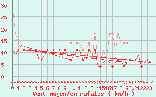 Courbe de la force du vent pour Volkel