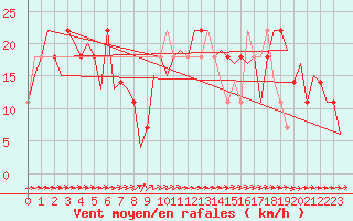 Courbe de la force du vent pour Ingolstadt