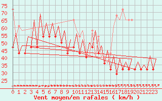 Courbe de la force du vent pour Platform K14-fa-1c Sea