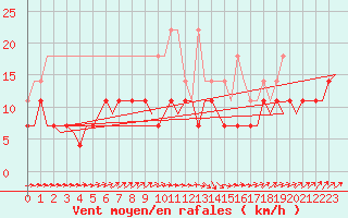 Courbe de la force du vent pour Volkel