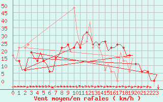 Courbe de la force du vent pour Leon / Virgen Del Camino