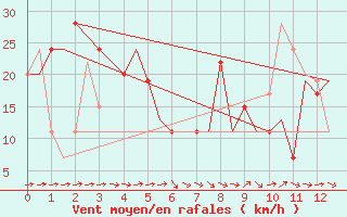 Courbe de la force du vent pour Indore