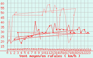 Courbe de la force du vent pour Nordholz