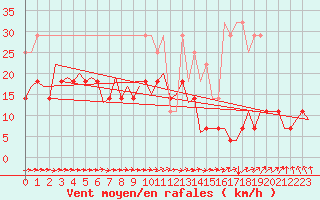 Courbe de la force du vent pour Hahn