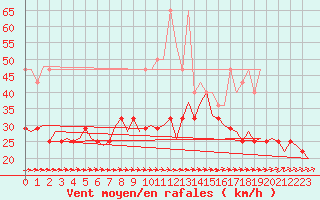 Courbe de la force du vent pour Berlin-Tegel