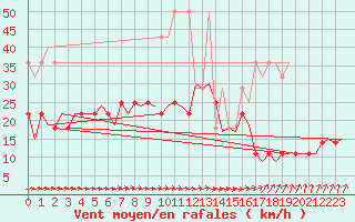 Courbe de la force du vent pour Muenster / Osnabrueck