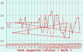 Courbe de la force du vent pour London / Heathrow (UK)