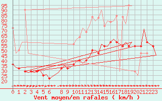 Courbe de la force du vent pour Altenstadt