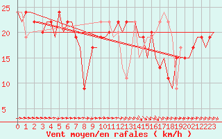 Courbe de la force du vent pour Malaga / Aeropuerto