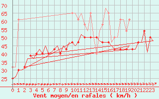 Courbe de la force du vent pour Vlieland