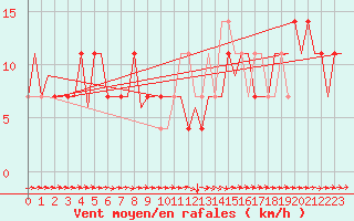 Courbe de la force du vent pour Skelleftea Airport