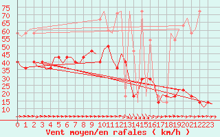 Courbe de la force du vent pour Altenstadt