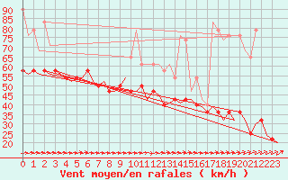 Courbe de la force du vent pour De Kooy