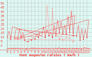 Courbe de la force du vent pour Huesca (Esp)