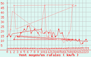 Courbe de la force du vent pour Celle