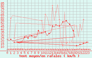 Courbe de la force du vent pour Dar-El-Beida