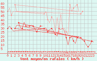 Courbe de la force du vent pour Nuernberg